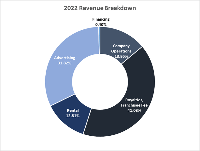doughnut chart explaining segment revenue by % in 2022