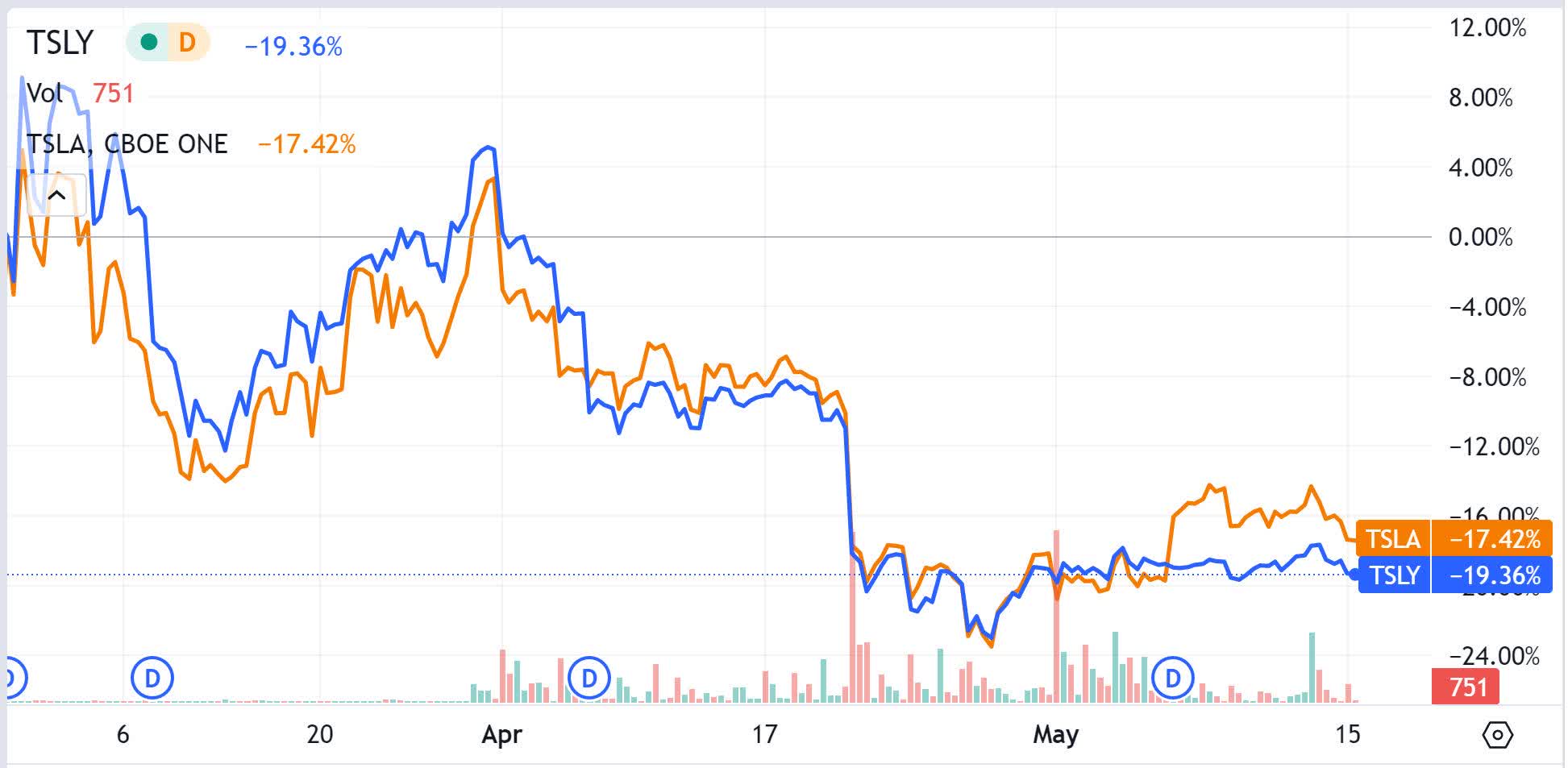 TSLY ETF Converting Volatility Into A 39.69 Annual Yield Seeking Alpha