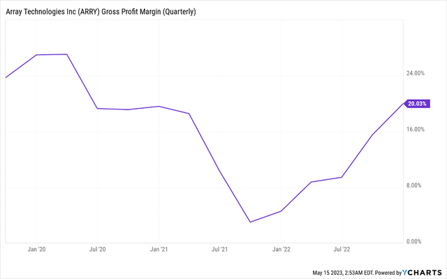 ARRY Gross Margins