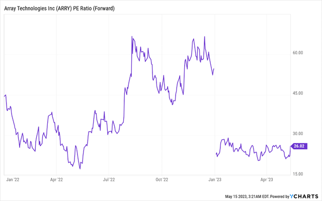 ARRY Forward PE ratio