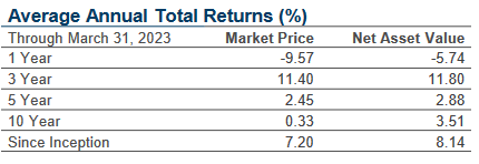 PHT Total Returns by Period