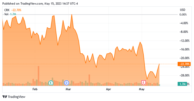 CRK YTD Chart