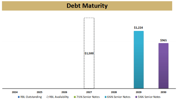 CRK Debt Maturity Chart