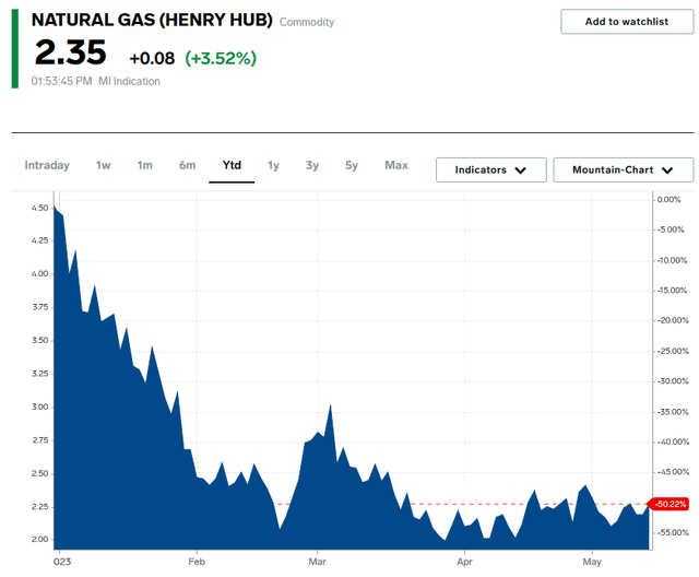 Nat Gas at Henry Hub YTD