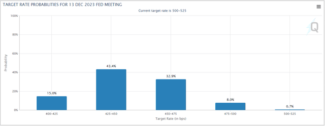 Fed funds rate