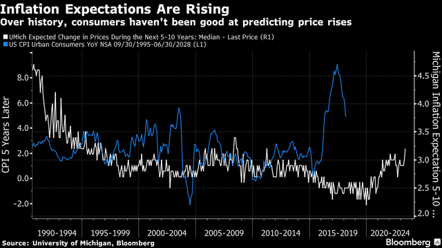 inflation expectations