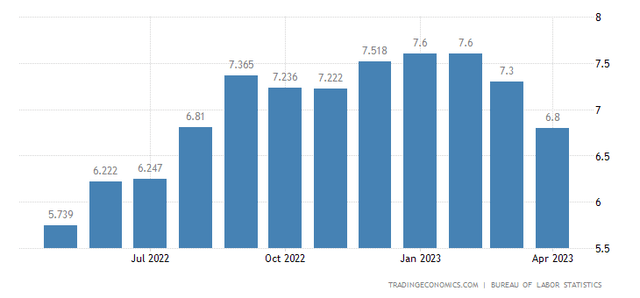 services inflation