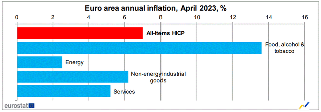 Euro zone inflation by sector
