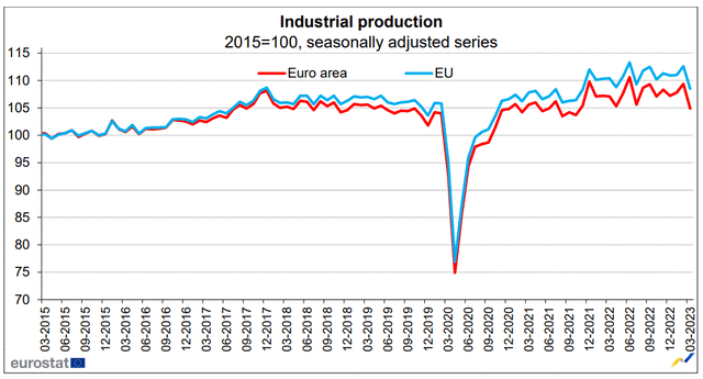 EU industrial production data