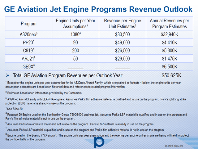 This slide shows the potential of GE engine programs for Park Aerospace.
