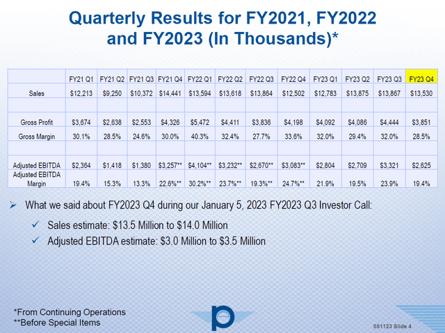 This slide shows the Q4 2023 results and recent quarter results for Park Aerospace.