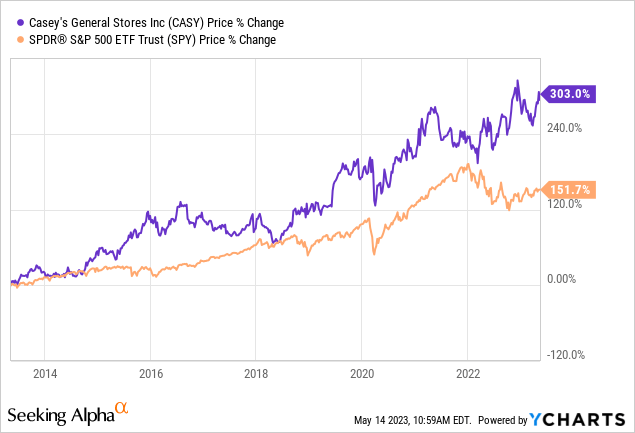 Casey's stock deals price