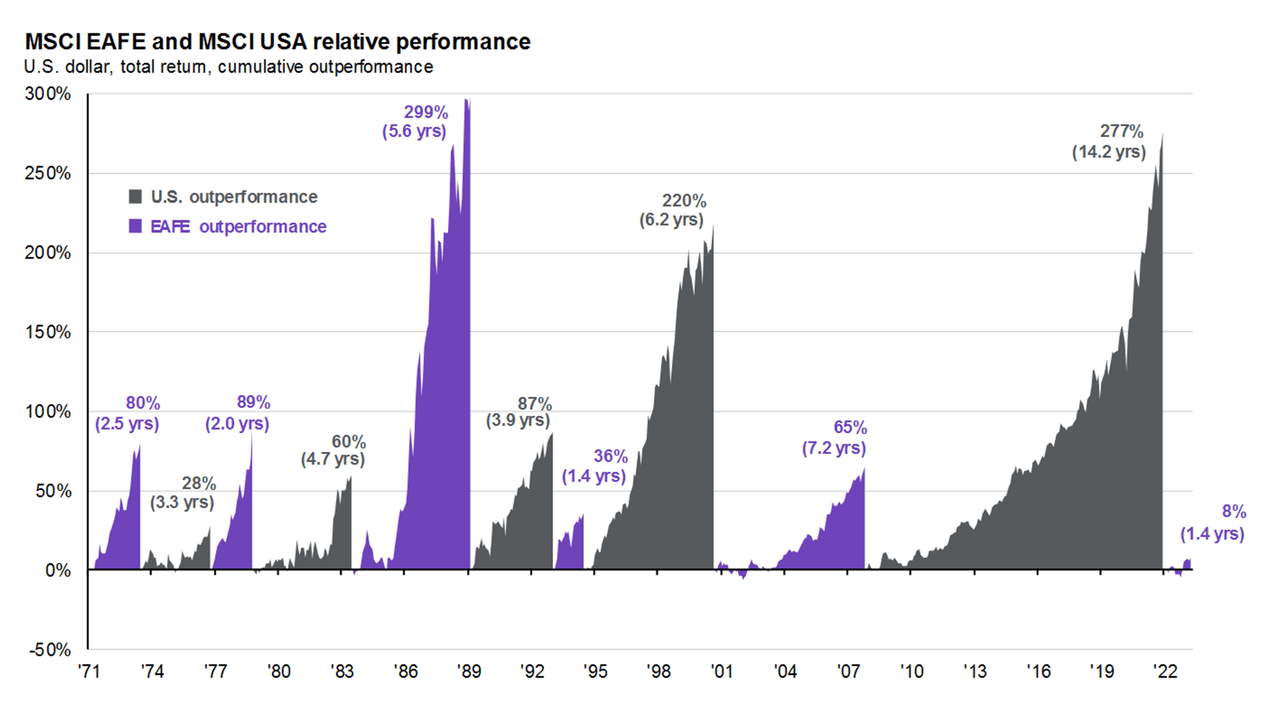 Cycles of U.S. equity outperformance