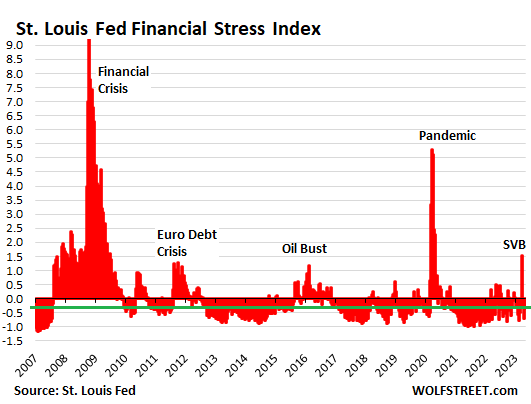 St. Louis Fed Financial Stress Index