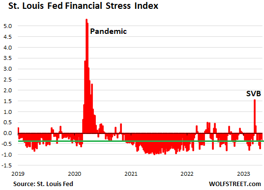 St. Louis Fed Financial Stress Index