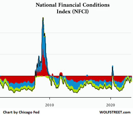 National Financial Conditions Index (NFCI)