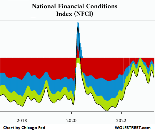 National Financial Conditions Index (NFCI)