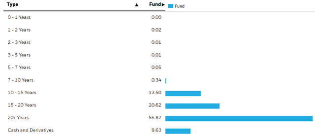 Long-Term Corporate Bond