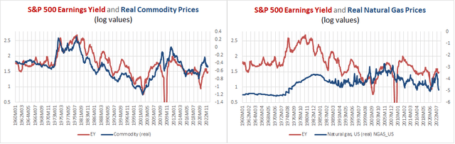 real commodity prices, real natural gas prices, and the earnings yield (Gibson's Paradox)