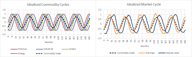 idealized commodity and market cycles