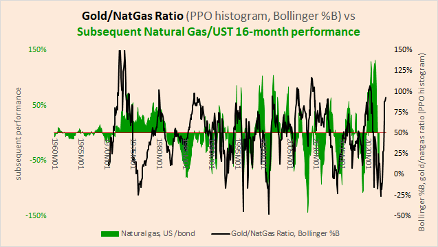 gold/natural gas bollinger bands vs natural gas/bond ratio performance