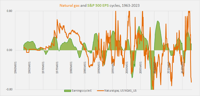 natural gas and earnings cycles