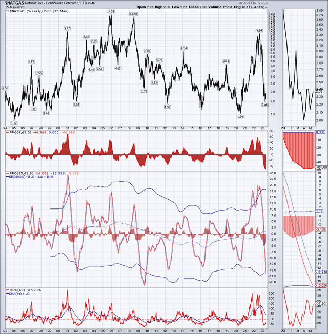 Momentum in natural gas prices.