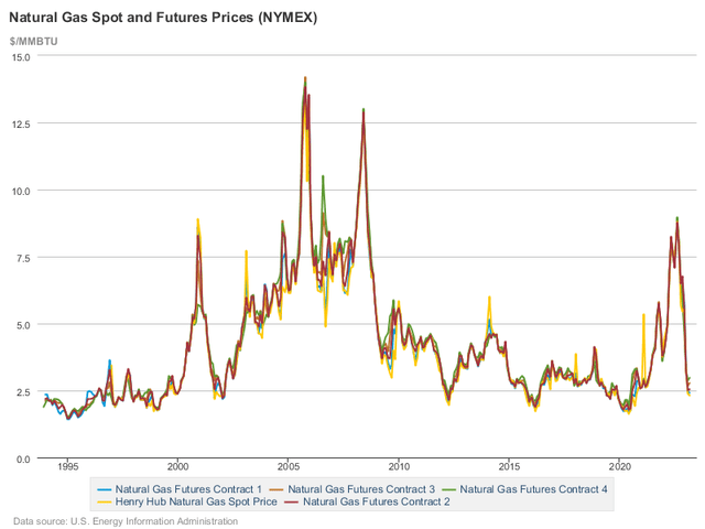 natural gas spot and futures prices (NYMEX)