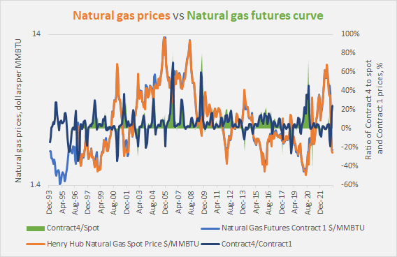 natural gas prices vs natural gas futures curve