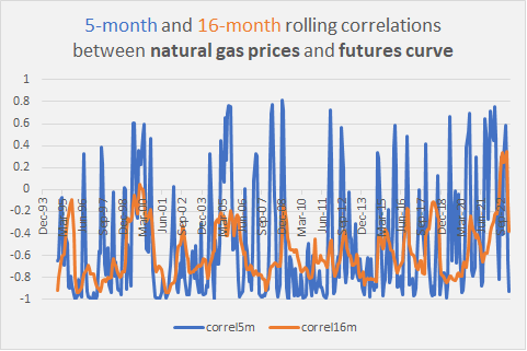 correlation between natural gas futures curves and spot prices