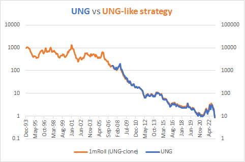 UNG vs UNG-style strategy