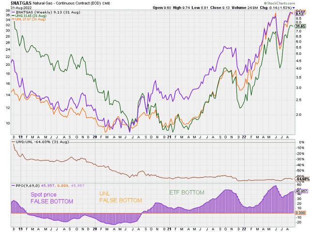 natural gas and natural gas ETFs in 2019-2022