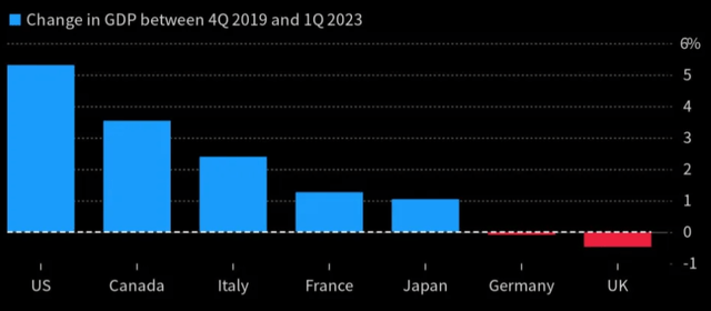 Change in GDP (Developed Nations)