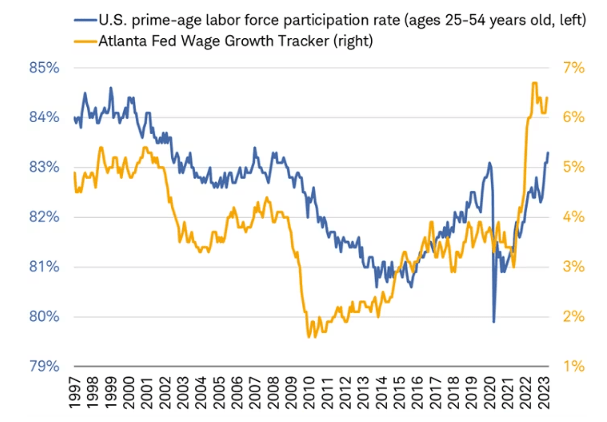 Wage Growth / Labor Force Participation