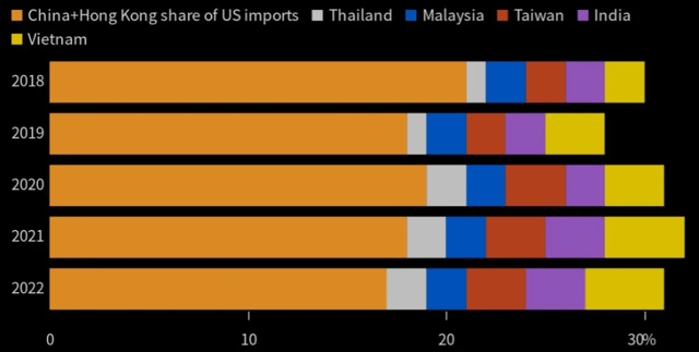 Import Breakdown (In to USA)