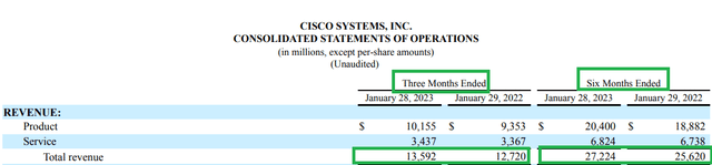 Cisco Quarterly Revenue Growth 2023