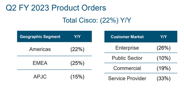 Cisco Product Orders Decline