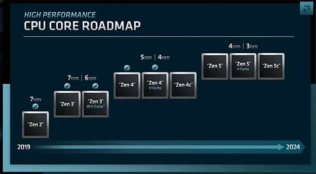 AMD CPU core roadmap