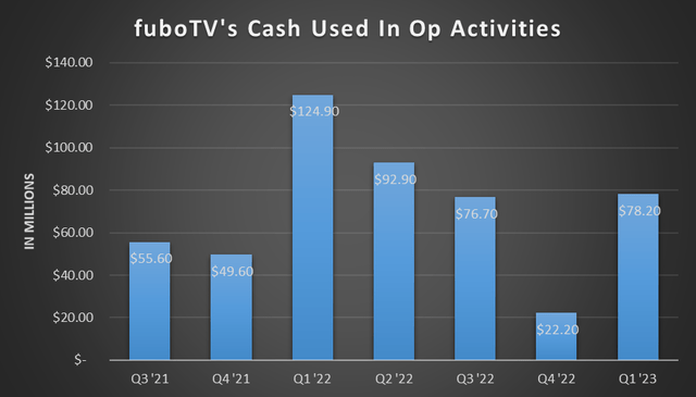 fuboTV's cash used in operating activities
