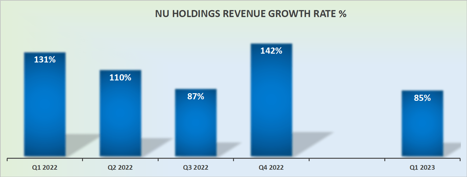 Nu Holdings Q1 Earnings: A Lot To Be Bullish, Worth Buying (NYSE:NU ...