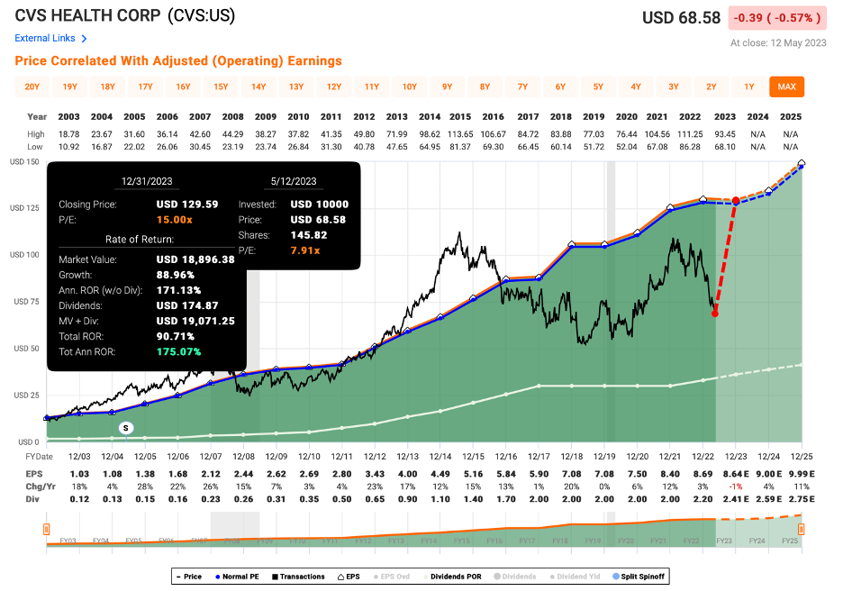 CVS Health Stock Margins, Margins, Margins (NYSECVS) Seeking Alpha