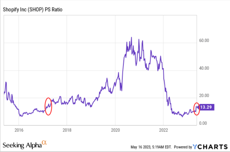 Is Shopify Stock A Buy Or A Sell After Earnings? Seeking