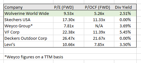 Valuation Metrics, Footwear and similar