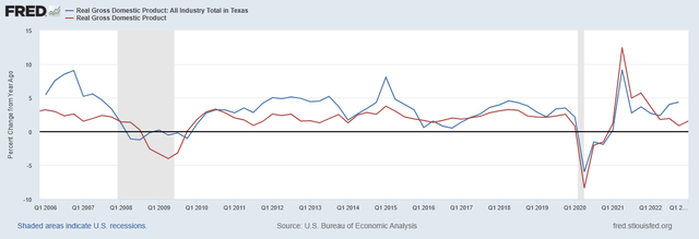 Texas GDP growth vs US GDP growth