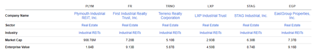 Seeking Alpha - Market Cap Of PLYM Compared To Peers