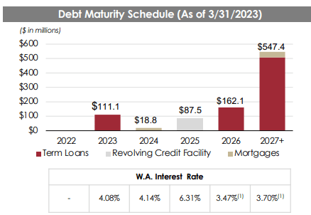 Q1FY23 Investor Supplement - Debt Maturity Schedule