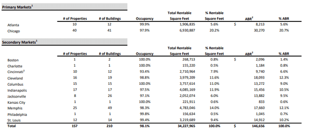 Q1FY23 Investor Supplement - Occupancy Summary By Operating Region