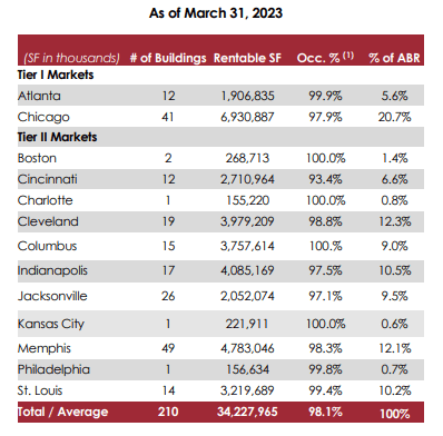 Q1FY23 Investor Supplement - Summary Of Operating Regions By % Of ABR