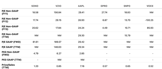Valuation multiple
