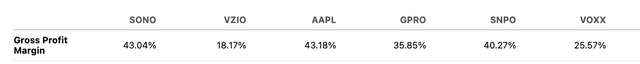 Gross margins